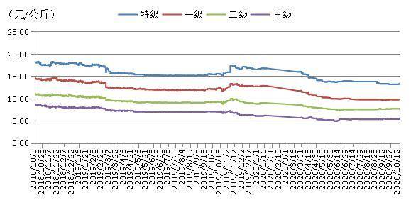 库存|新华指数|市场枣价不一 红枣价格指数微幅下跌