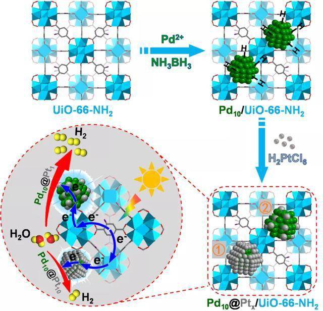 uio66nh2结构,uio66nh2合成 研究者在光敏且经典的mof(uio-66-nh2)材料上,原位合成了核壳结构的双