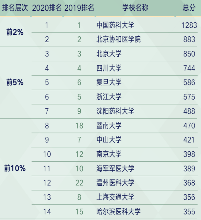 中药学的排名_中药学思维导图
