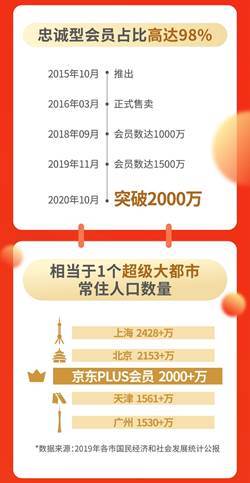 服务|PLUS会员超2000万，京东用权益和服务升级点亮会员经济未来