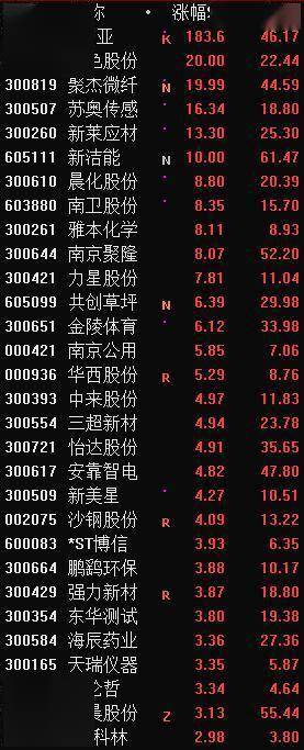 涨幅居前|收盘日记│钟南山一句话，这家公司市值暴涨100亿！