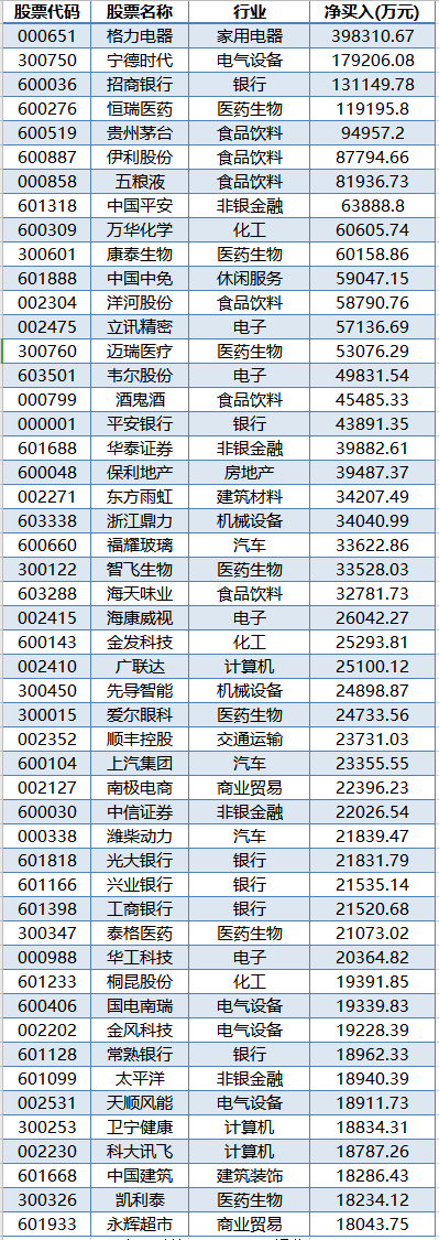 银行|111亿巨资突然杀入！又见北上资金加仓白马股