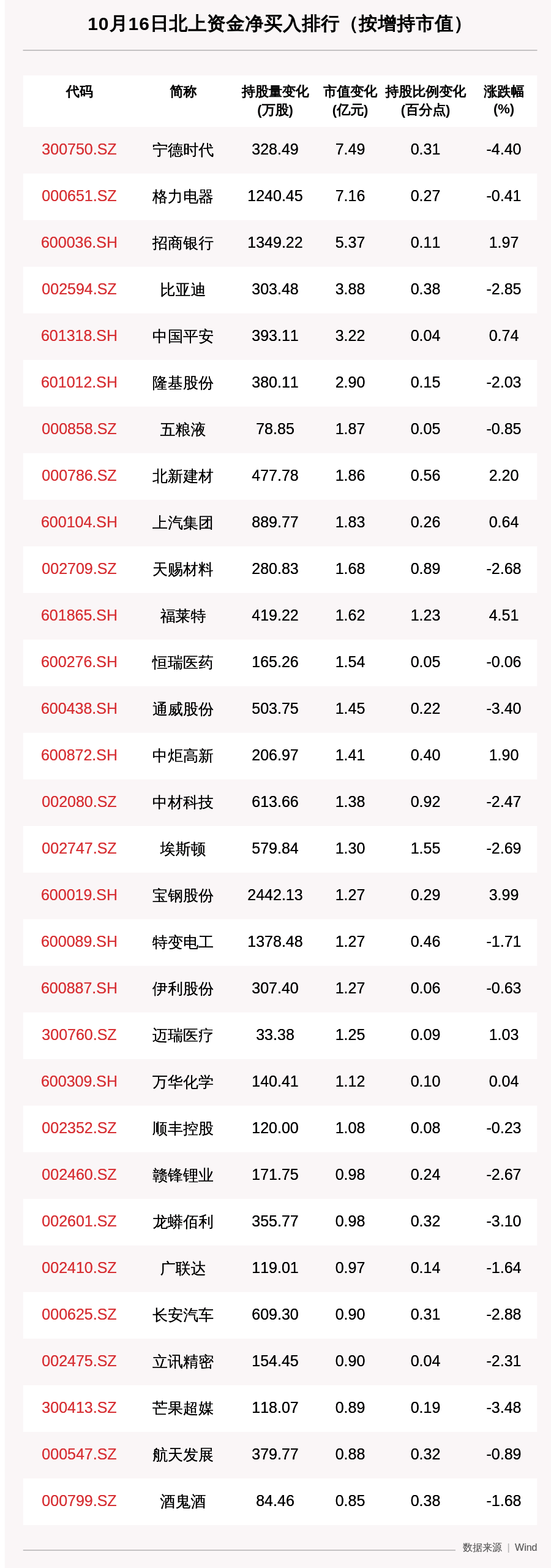 动向|北向资金动向曝光：10月16日这30只个股被猛烈扫货（附名单）