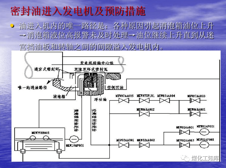 一文学透汽轮机油系统