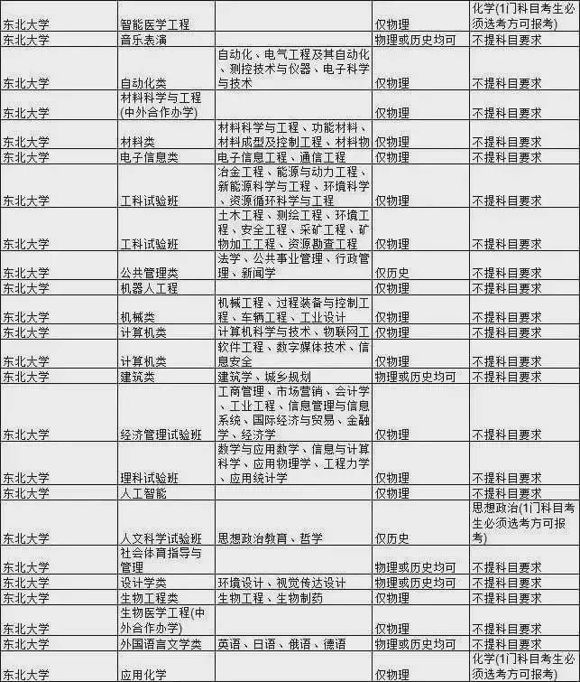 王牌|新高考选科要求最全合集！快收藏！全国985大学王牌专业