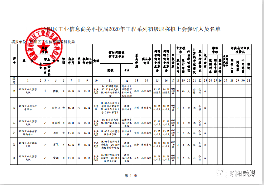 昭阳区人口2020_昭通市昭阳区图片(2)