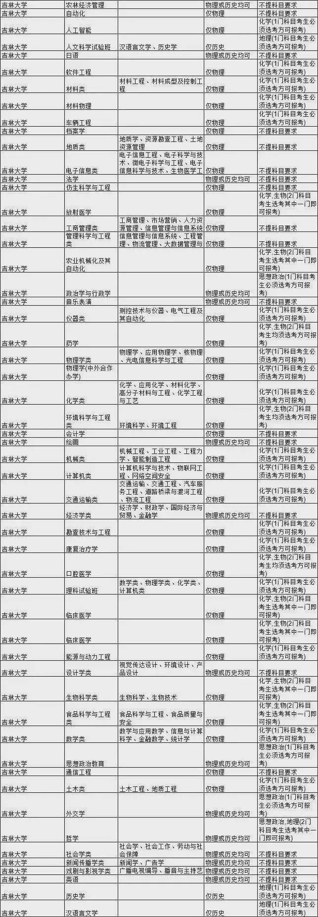 王牌|新高考选科要求最全合集！快收藏！全国985大学王牌专业