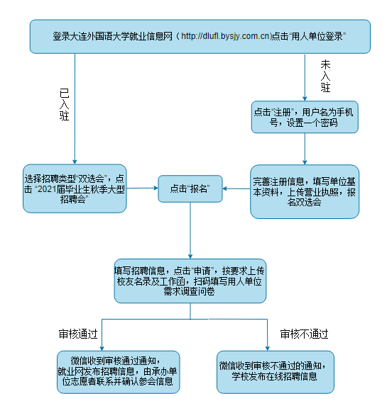 招聘会的流程_亚太财险招聘流程(3)