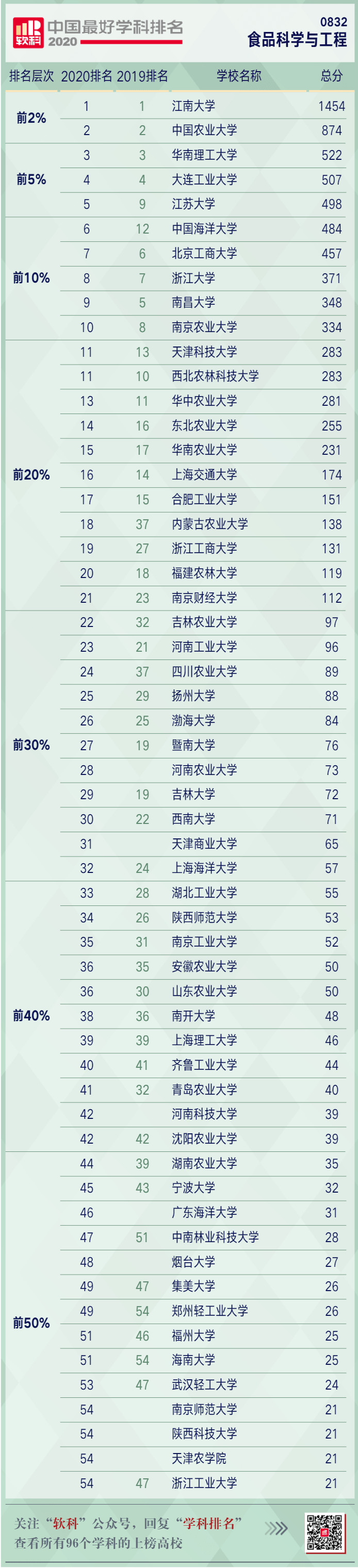 2020软科设计学排名_2020软科中国大学排名!重大成果100强公布