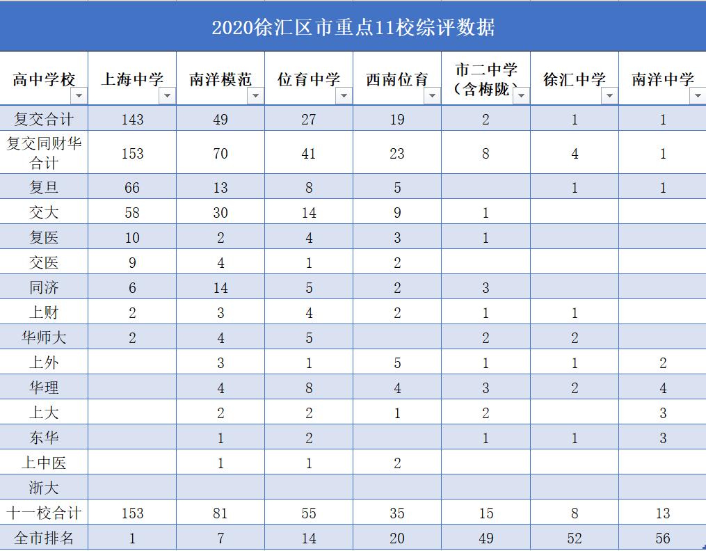 徐汇区高中排名_徐汇区重点高中地图