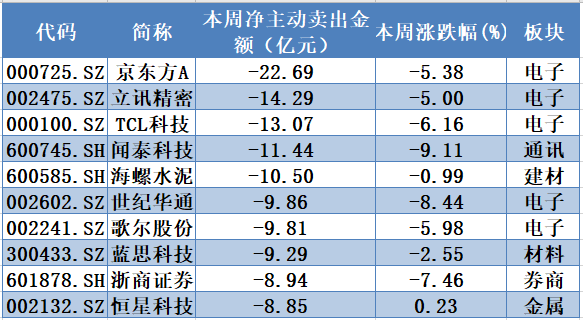 主力资金|揭秘本周聪明钱｜大金融个股“咸鱼翻身”遭抢爆；融资客激情出手再创纪录！