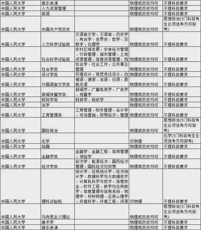 王牌|新高考选科要求最全合集！快收藏！全国985大学王牌专业