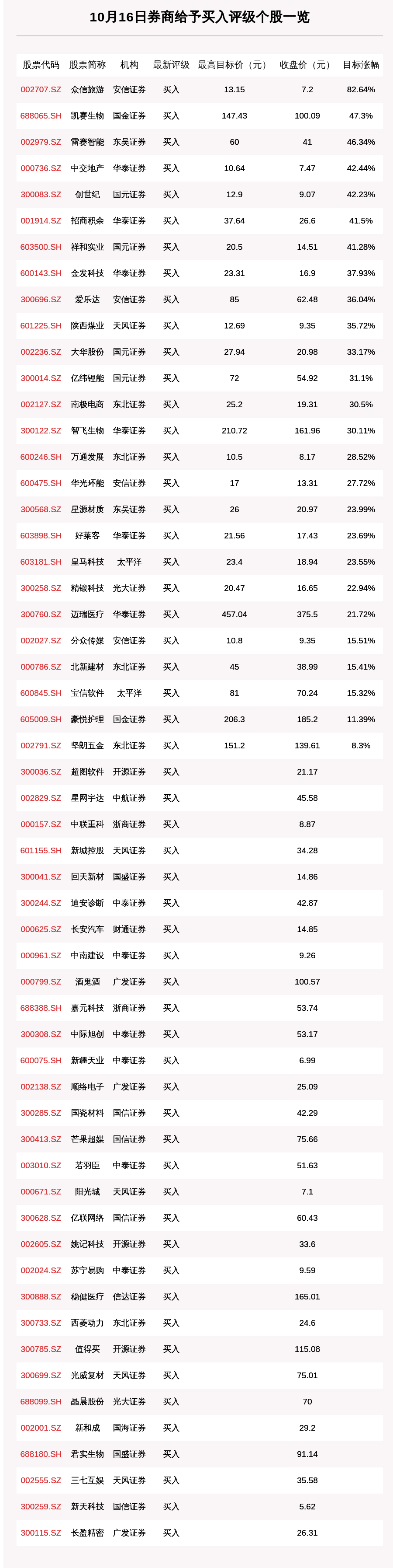 涨幅|10月16日70只个股获券商关注，一股目标涨幅达82.64%