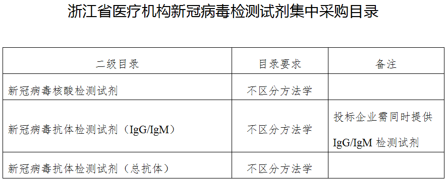 共有新冠核酸检测试剂(不区分方法学),新冠病毒抗体检测试剂(igg/igm