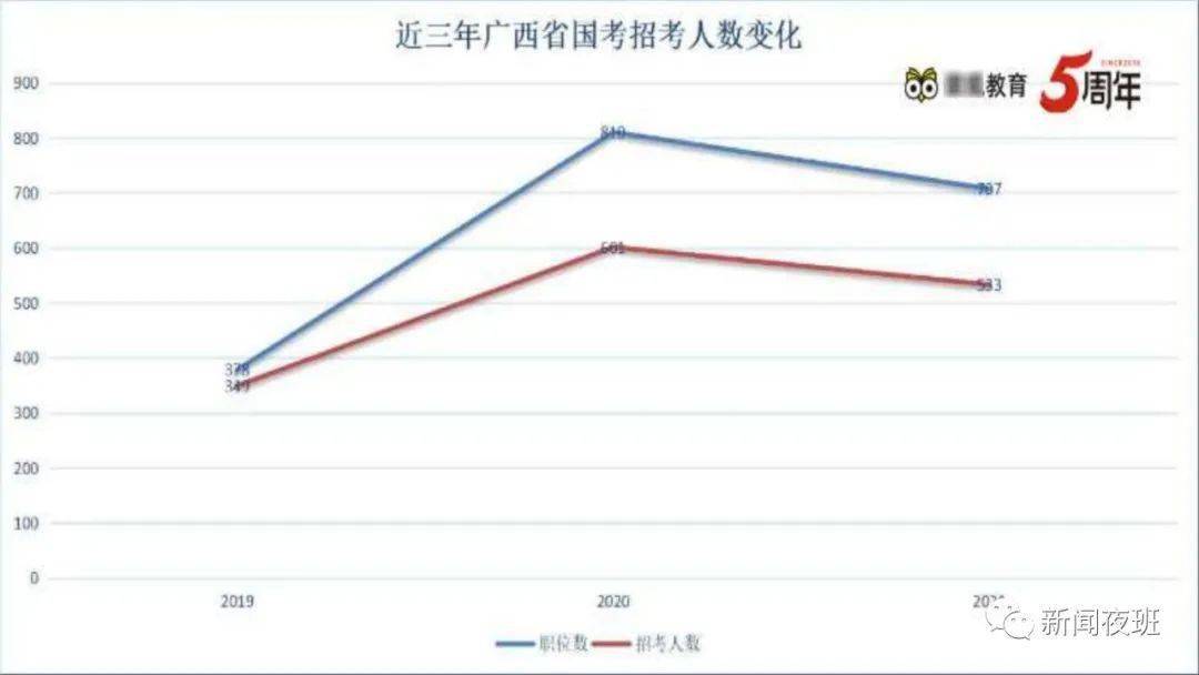 广西人口数量2021_2021年新疆兵团公务员招录 男性有优势,35岁以上无法报考(3)