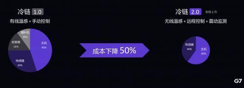 货舱|G7数字货舱2.0全新上路，智能资产管理平台提升20%资产管理效率