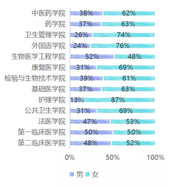 广东大学新生男女比例曝光!最高竟达48:1,是你的学校吗?