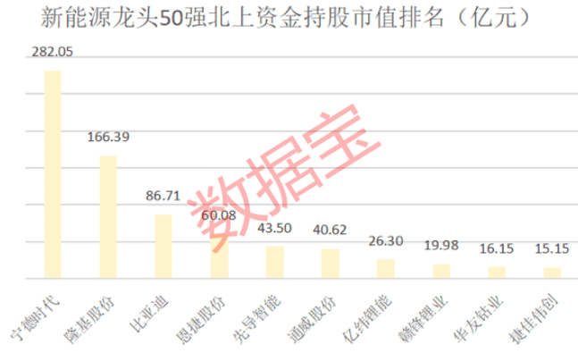 北上|新能源龙头50强榜单出炉，年内平均涨近91%，北上资金重仓近千亿，持续高成长股票揭秘