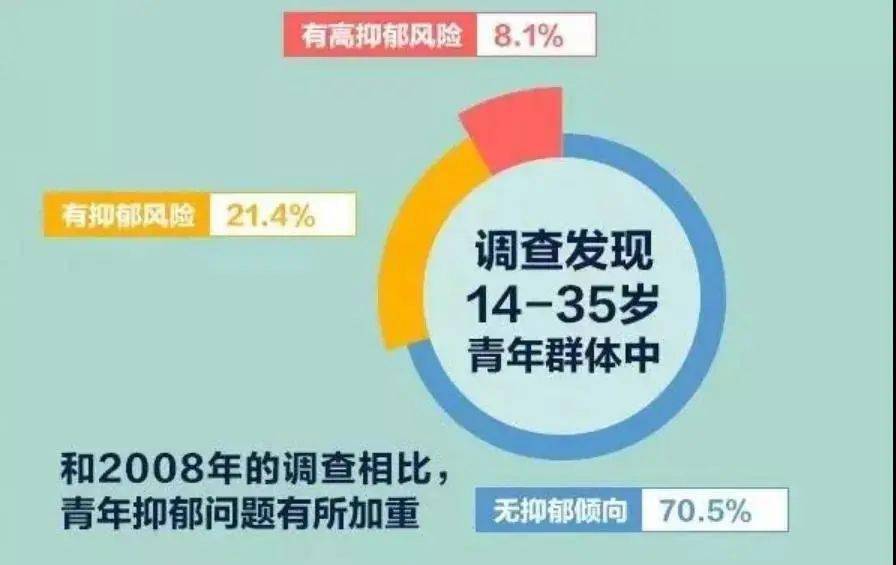 高中生大学生成抑郁症高发人群学生们的矫情到底从何而来