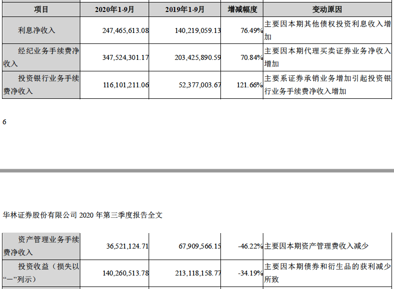 长城|多份券商三季报“预喜”，长城国海净利增超五成