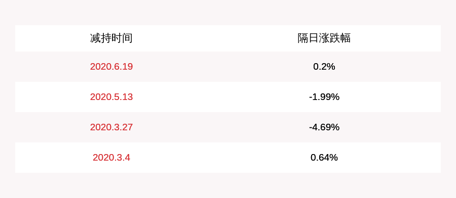发布公告|注意！露笑科技：公司股东露笑科技拟减持公司约521万股股份
