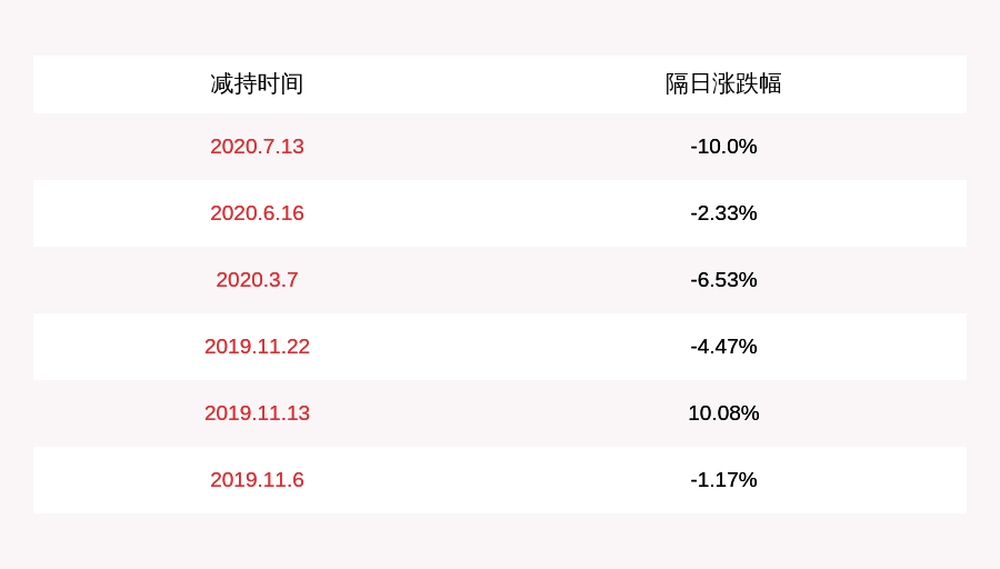 发布公告|中新赛克：股东因纽特尚未减持，减持计划时间已过半