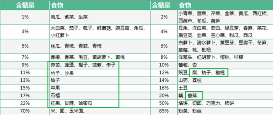 (注:其中主食类食品已经根据淀粉含量折算了含糖量.)