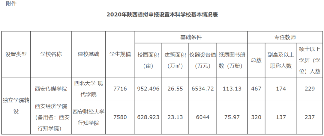 2020年陕西省二本大_2020年陕西高考二本文理科录取分数及位次