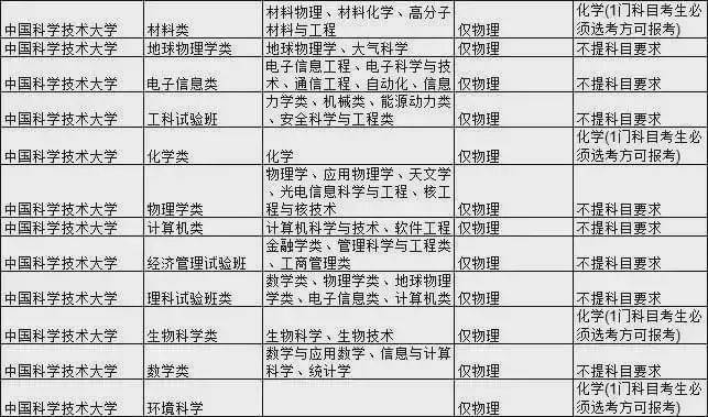 石网|985大学热门专业新高考选科要求汇总！