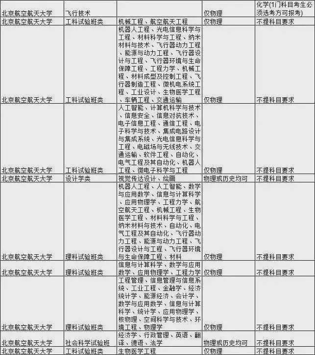 石网|985大学热门专业新高考选科要求汇总！