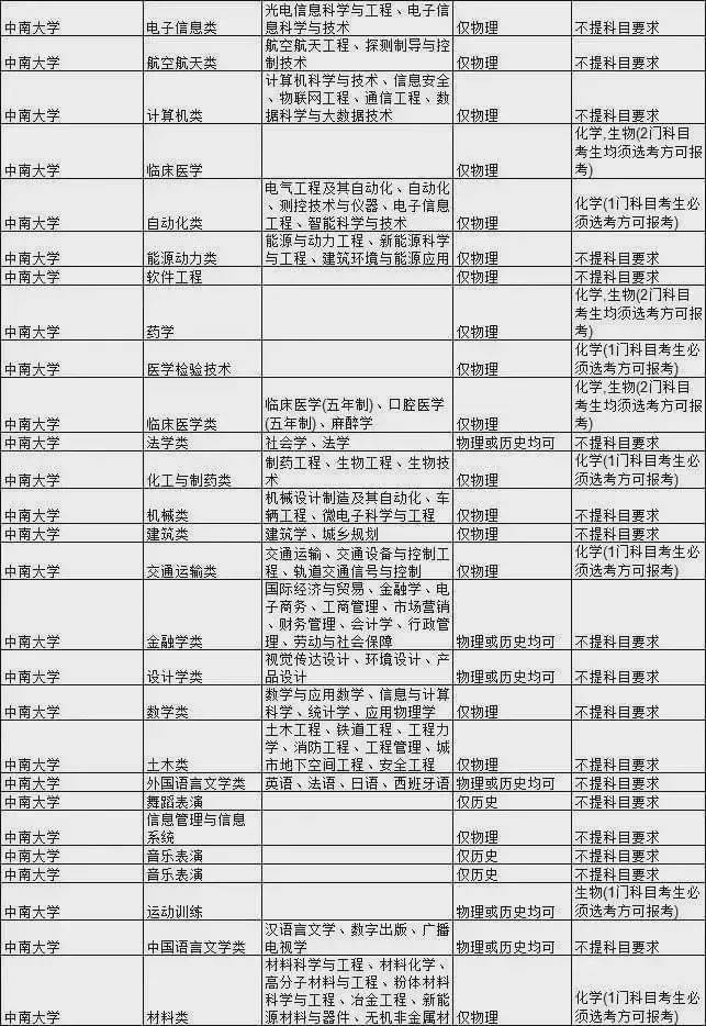 石网|985大学热门专业新高考选科要求汇总！