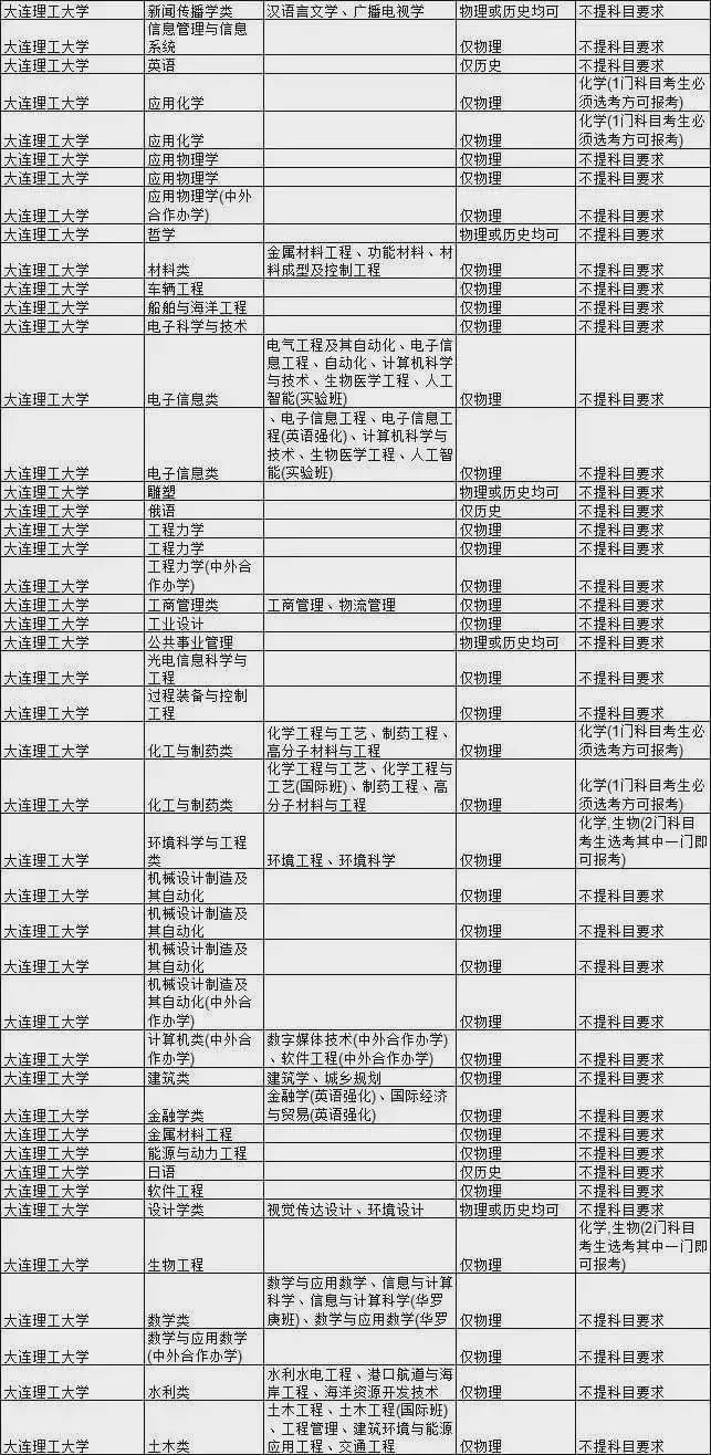 石网|985大学热门专业新高考选科要求汇总！