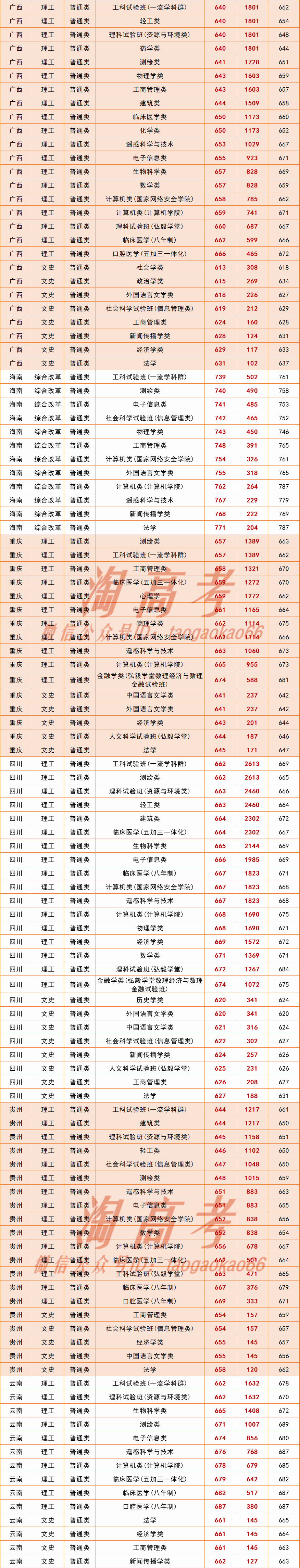 武汉高校分数2020最_985分数|武汉大学2020在全国30省市分专业录取最低分