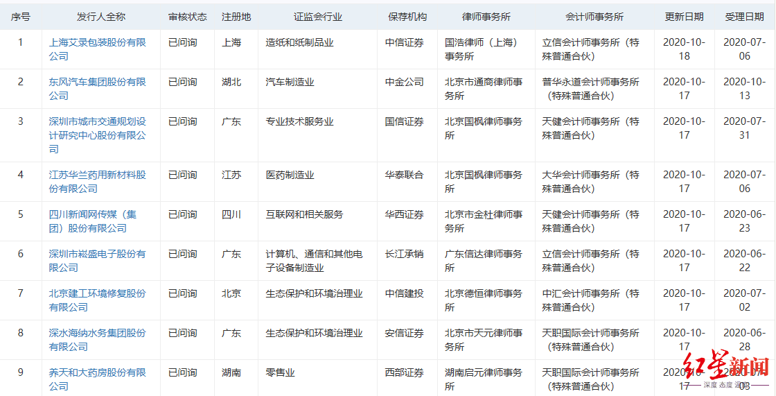 公司|刷新两项新纪录！东风集团受理4天就获问询，募资210亿元成创业板最大IPO