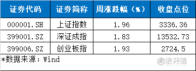 中期|A股周一见 | 沪指再上3300点！机构：A股中期慢涨已启动