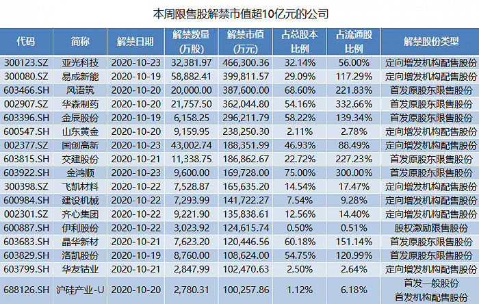 公司|多股东计划减持超25%，业绩大降的亚光科技将迎巨量解禁