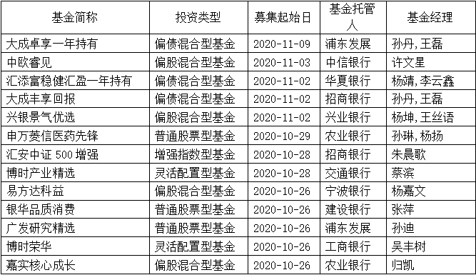 基准|又有爆款？25只新基金密集来袭