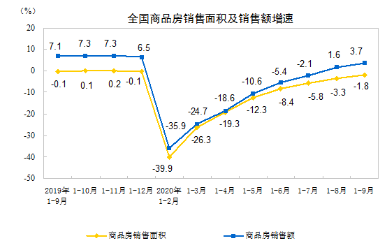 百分点|前9月全国房地产开发投资10.3万亿元，同比增长5.6%