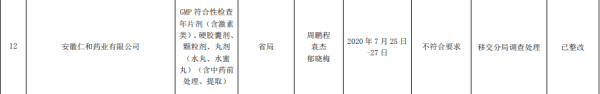 仁和药业|安徽通报药品检查信息 亿帆医药安徽仁和药业已整改