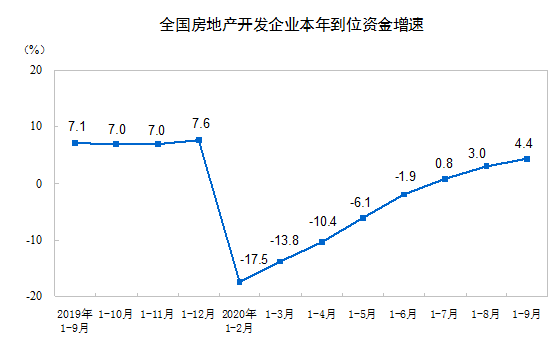 百分点|前9月全国房地产开发投资10.3万亿元，同比增长5.6%