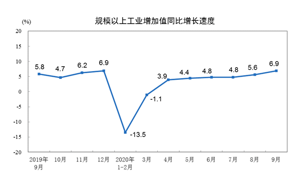 第一财经|9月份规模以上工业增加值增长6.9% 环比增长1.18%