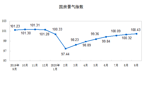 百分点|前9月全国房地产开发投资10.3万亿元，同比增长5.6%