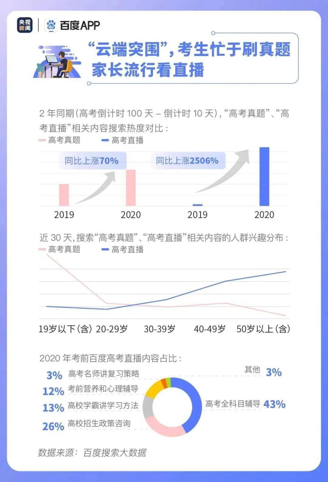 高考|2020高考大数据出炉! 每年的高考生最该关心哪些问题?