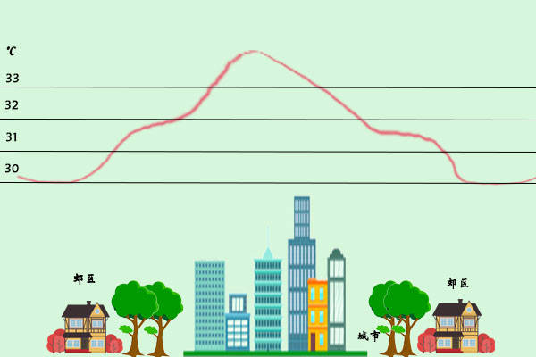关于城市热岛效应你知道多少