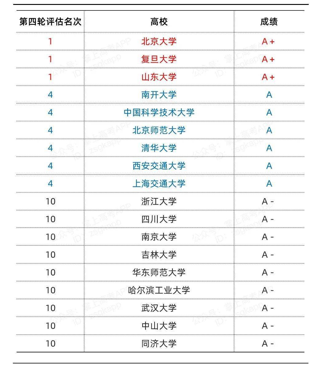 学科|哪些高校榜上有名？数学学科全国“大比武”