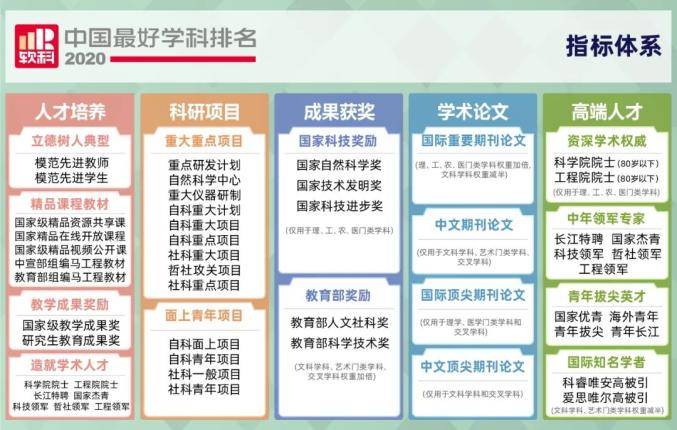 学科|2020软科中国最好学科排名