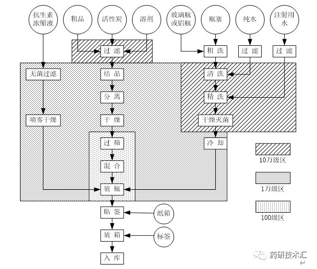 药品生产典型工艺流程框图
