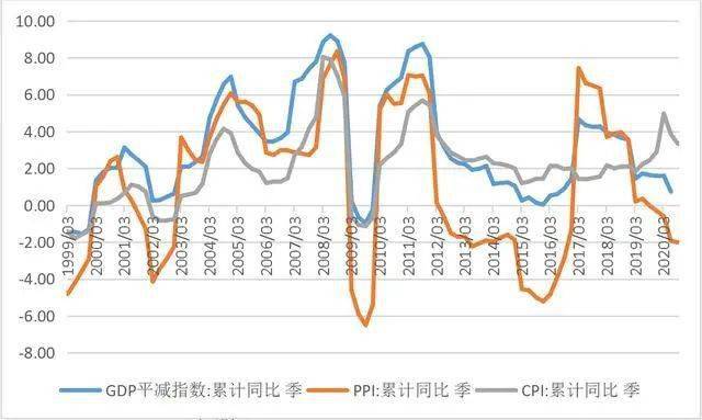 gdp平减指数预测cpi_GDP增长缺口与GDP平减指数 CPI的走势 1991年 2007年上半年 资料来源 CEIC 人民银行研究局