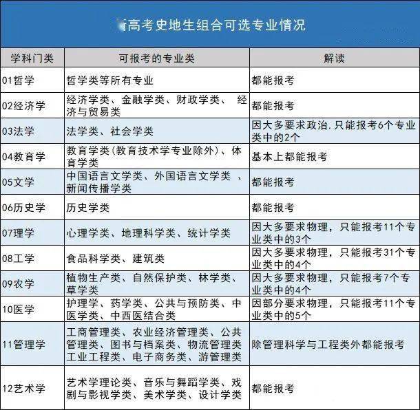 新高|最优选是哪个？深度解读！新高考选科全部组合优劣势分析