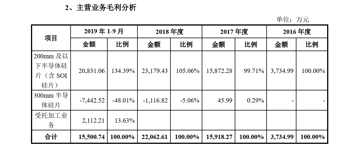 mm|逆风扩产产能利用率低 沪硅产业高市值还能撑多久？